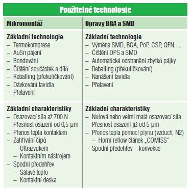 Opravy BGA a mikromontáž v elektronice s přesností 1 μm - tabulka